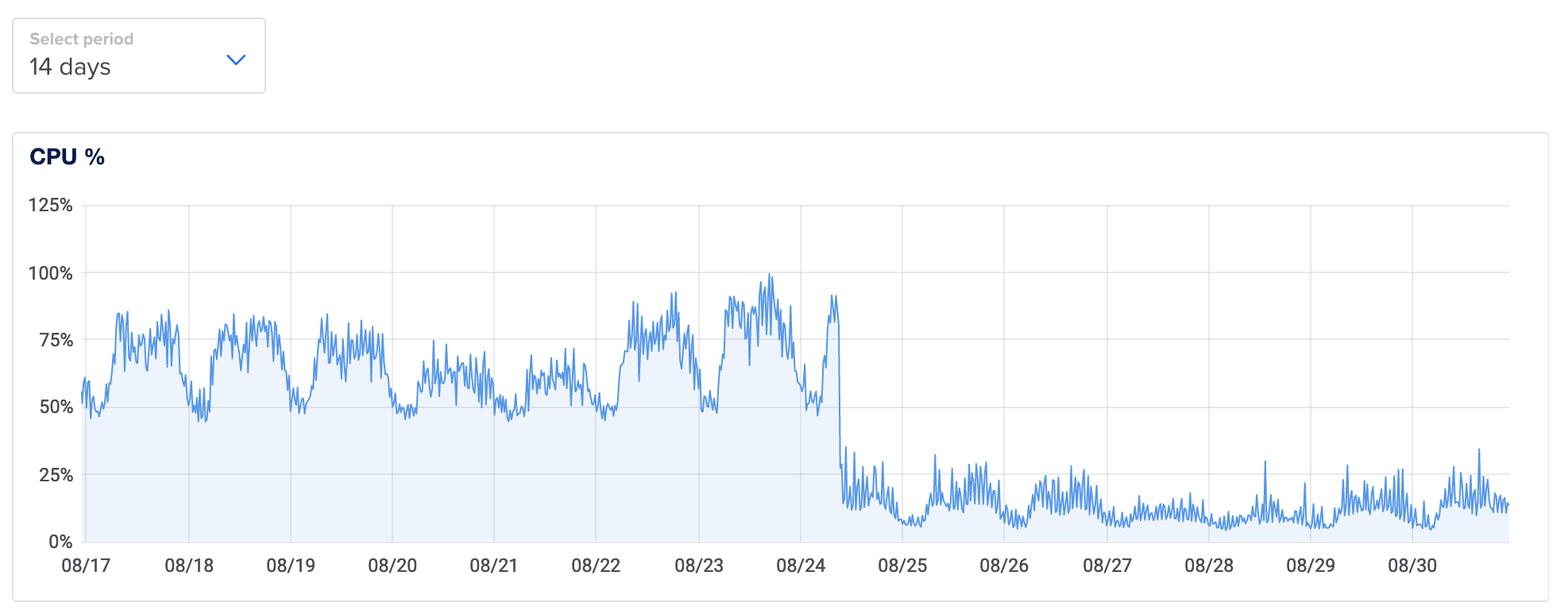 Drop in CPU usage after turning down the Python version of Traniter